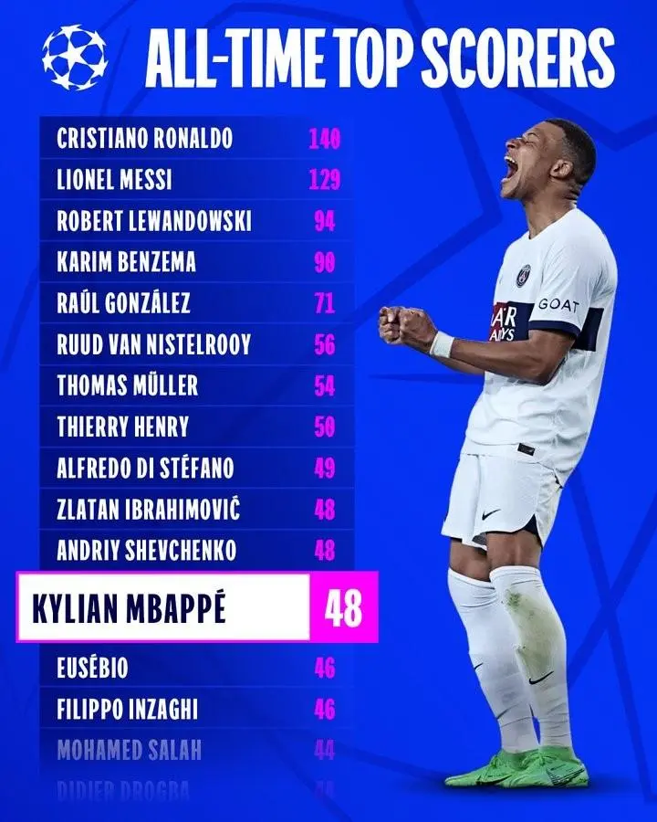 姆巴佩连续七场比赛得分超过挺进下一轮，勇士挑战极限！